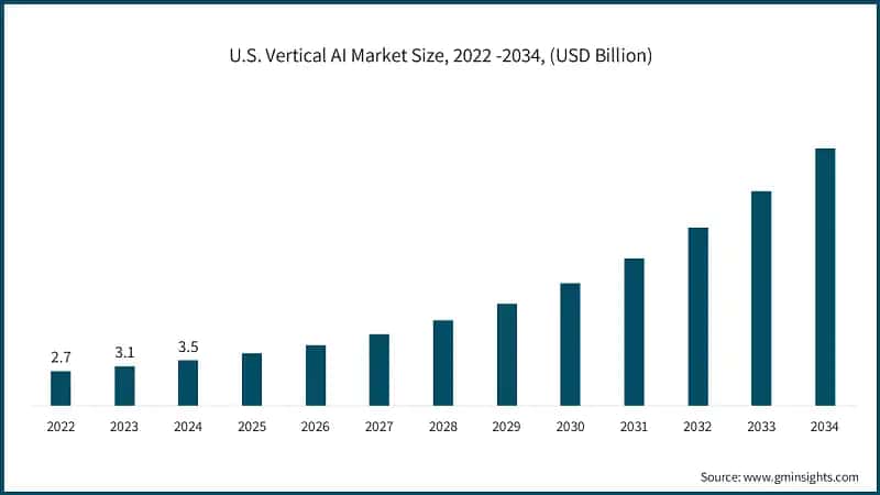 U.S. Vertical AI Market Size, 2022 -2034, (USD Billion)