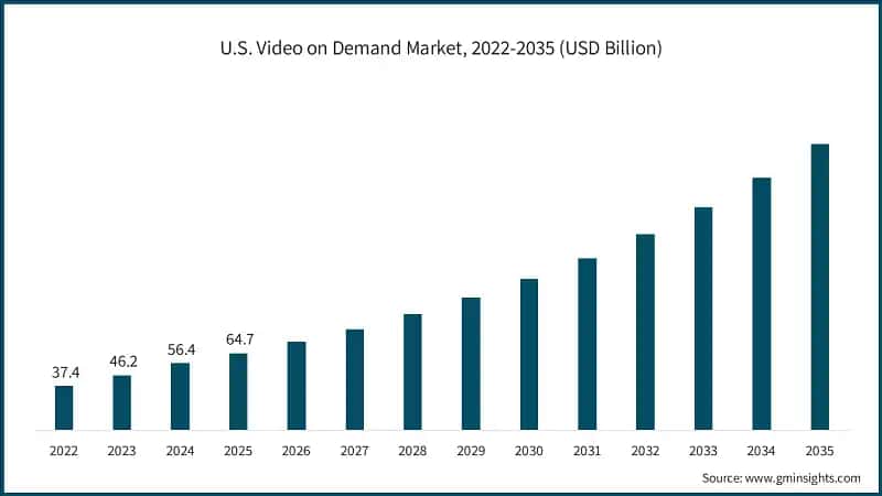 U.S. Video on Demand Market, 2022-2035 (USD Billion)