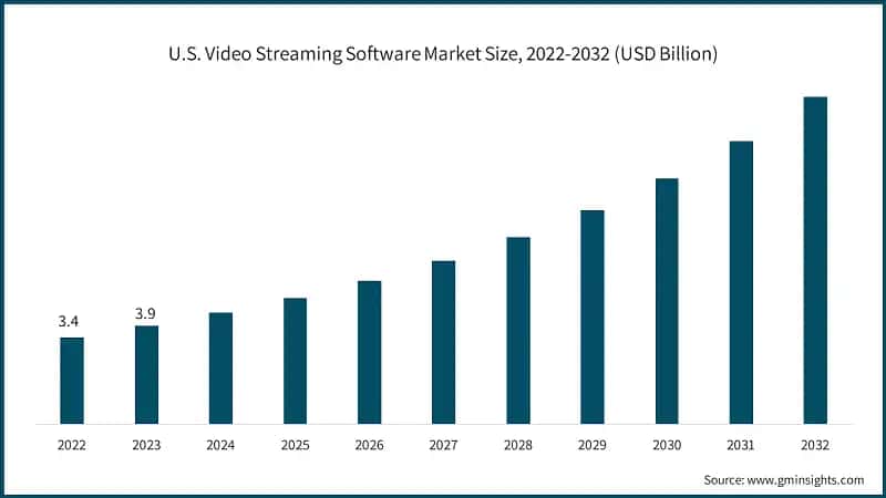 U.S. Video Streaming Software Market Size, 2022-2032 (USD Billion)