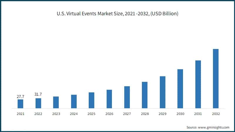 U.S. Virtual Events Market Size, 2021 -2032, (USD Billion)