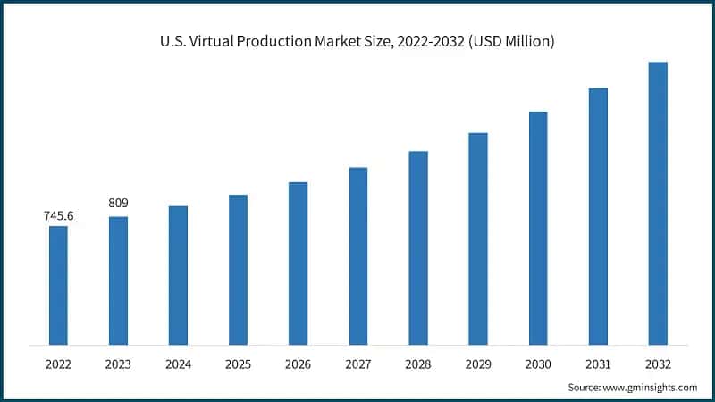 U.S. Virtual Production Market Size, 2022-2032 (USD Million)