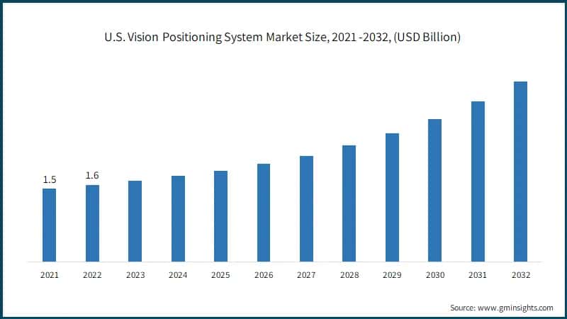  U.S. Vision Positioning System Market Size, 2021 -2032, (USD Billion)
