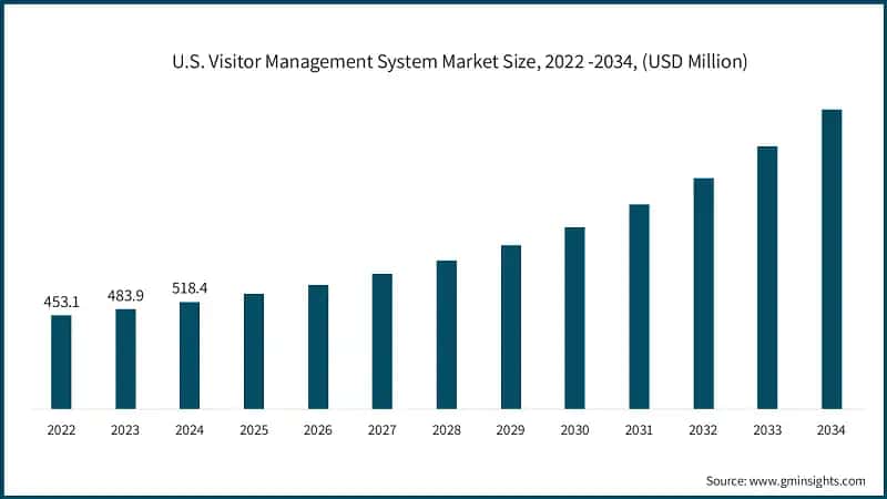 U.S. Visitor Management System Market Size, 2022 -2034, (USD Million)