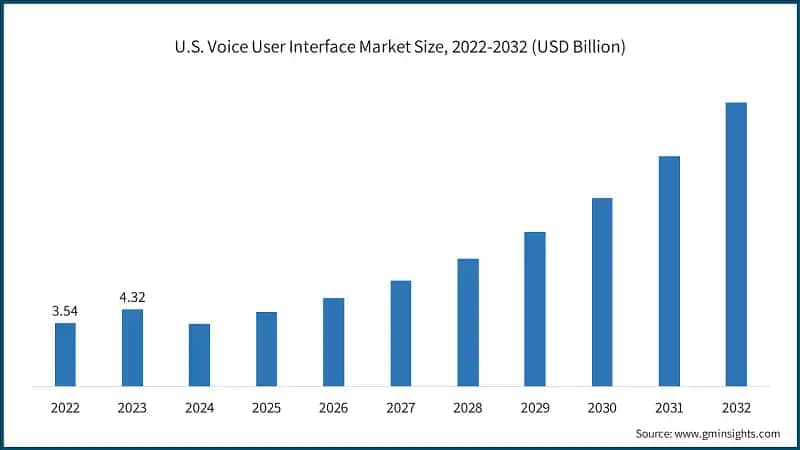 U.S. Voice User Interface Market Size, 2022-2032 (USD Billion)