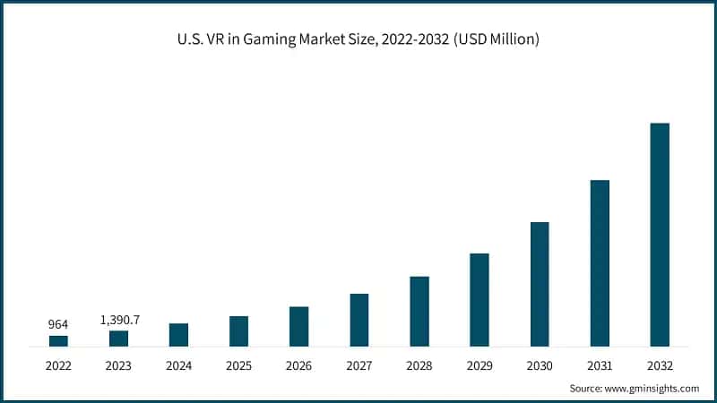 U.S. VR in Gaming Market Size, 2022-2032 (USD Million)