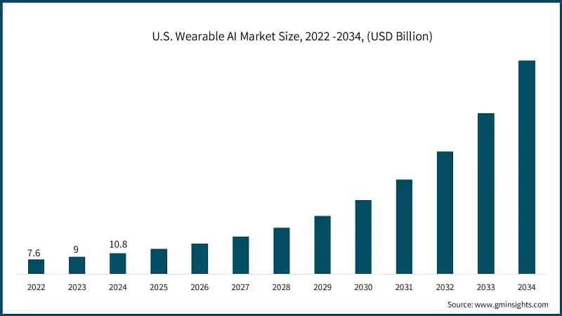 U.S. Wearable AI Market Size, 2022 -2034, (USD Billion)