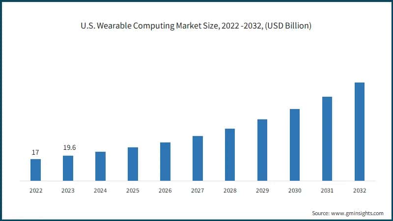 U.S. Wearable Computing Market Size, 2022 -2032, (USD Billion)
