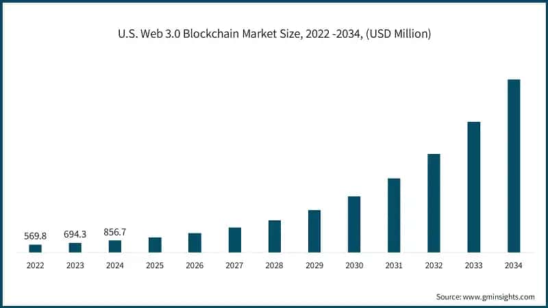 U.S. Web 3.0 Blockchain Market Size, 2022 -2034, (USD Million)