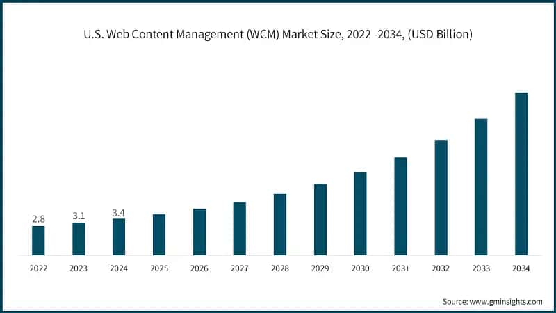 U.S. Web Content Management (WCM) Market Size, 2022 -2034, (USD Billion)