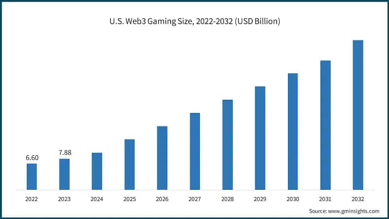 U.S. Web3 Gaming Size, 2022-2032 (USD Billion)