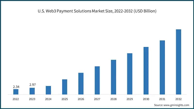 U.S. Web3 Payment Solutions Market Size, 2022-2032 (USD Billion)