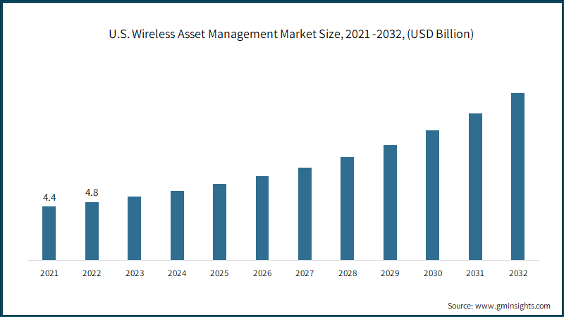 U.S. Wireless Asset Management Market Size, 2021 -2032, (USD Billion)