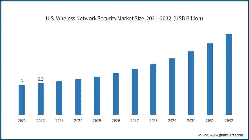  U.S. Wireless Network Security Market Size,