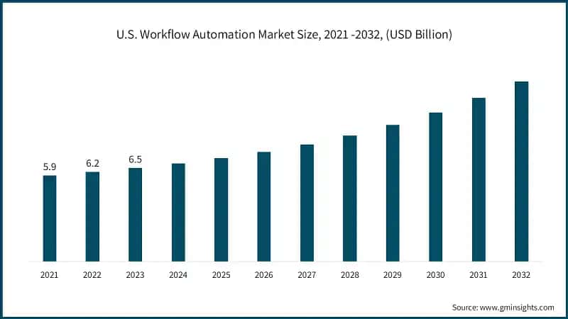 U.S. Workflow Automation Market Size, 2021 -2032, (USD Billion)
