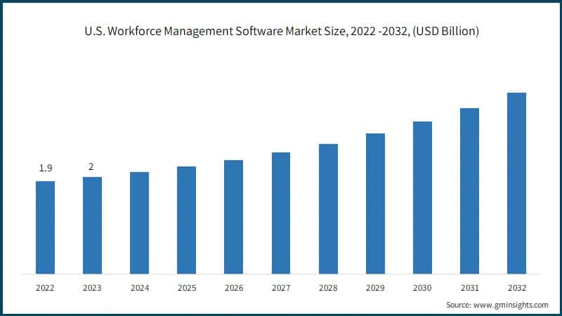U.S. Workforce Management Software Market Size, 2022 -2032, (USD Billion)
