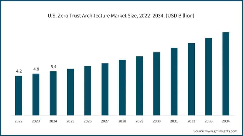 U.S. Zero Trust Architecture Market Size, 2022 -2034, (USD Billion)
