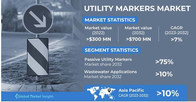 Utility Markers Market 