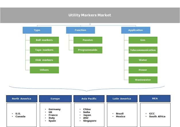 Utility Markers Market 
