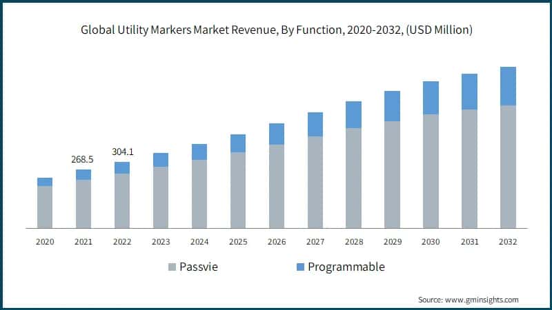  Utility Markers Market Revenue, By Function,