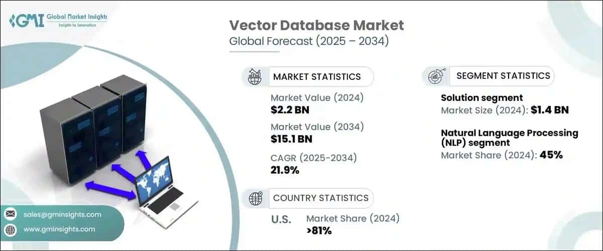 Vector Database Market