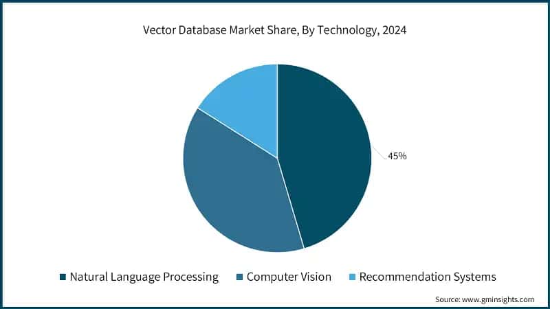 Vector Database Market Share, By Technology, 2024