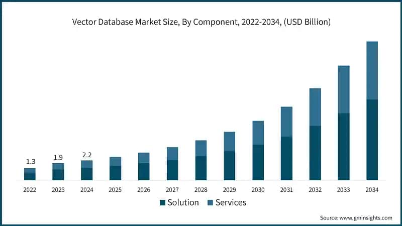 Vector Database Market Size, By Component, 2022-2034, (USD Billion)