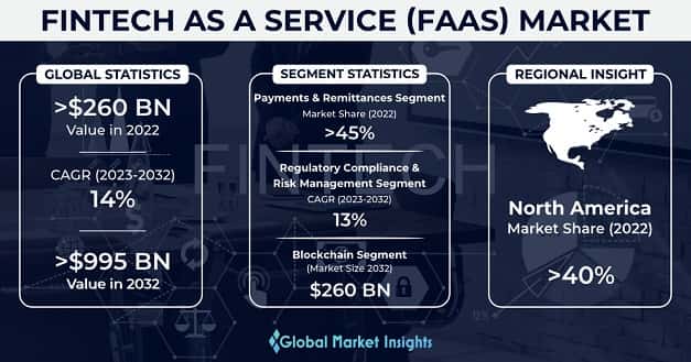 Fintech as a Service Market 