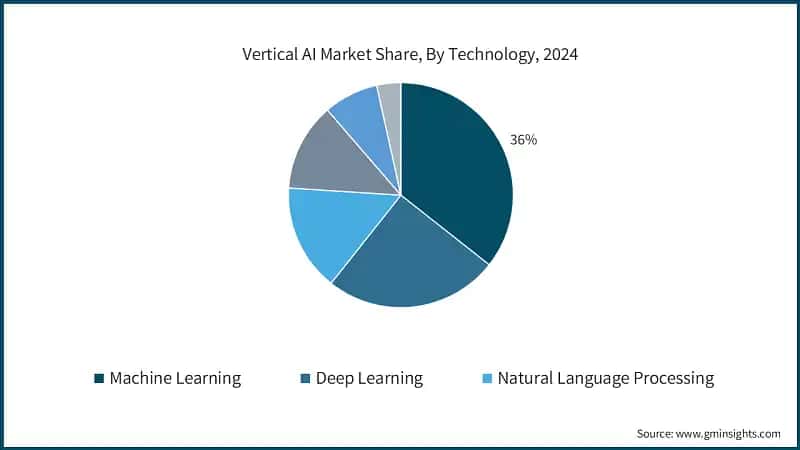  Vertical AI Market Share, By Technology, 2024