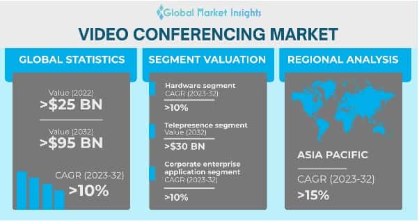 Video Conferencing Market 