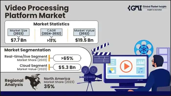 Video Processing Platform Market