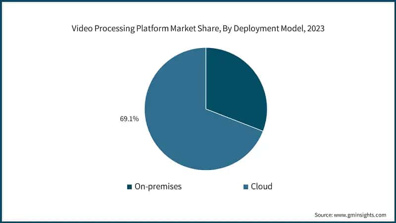  Video Processing Platform Market Share, By Deployment Model, 2023