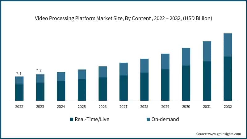 Video Processing Platform Market Size, By Content , 2022 – 2032, (USD Billion)