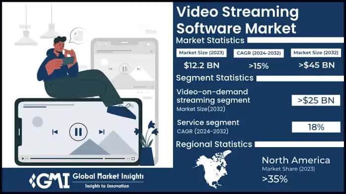 Video Streaming Software Market