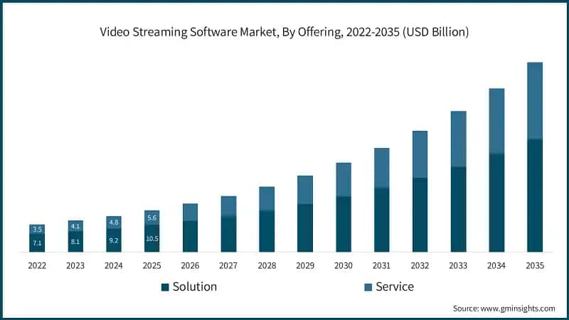 Video Streaming Software Market, By Offering, 2022-2035 (USD Billion)