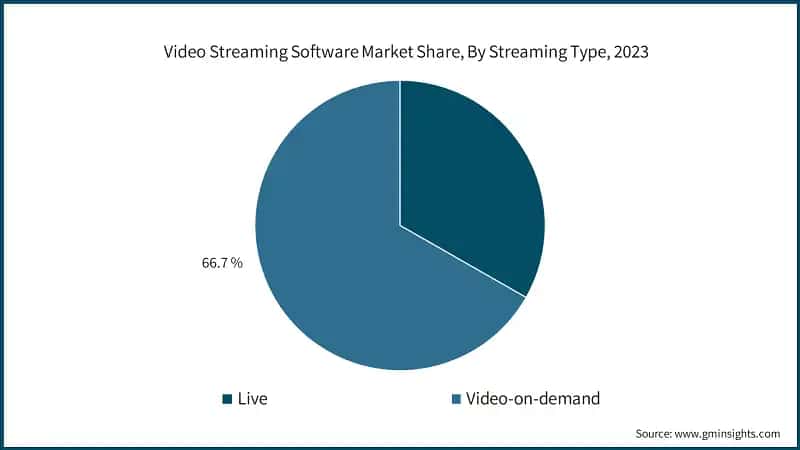 Video Streaming Software Market Share, By Streaming Type, 2023