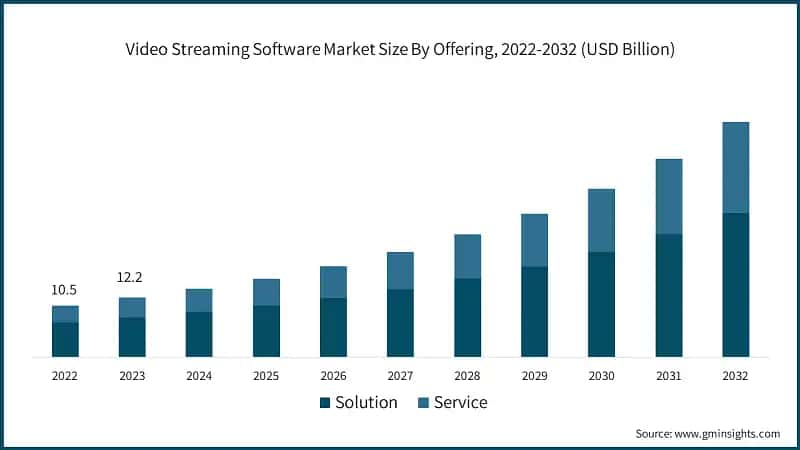 Video Streaming Software Market Size By Offering, 2022-2032 (USD Billion)