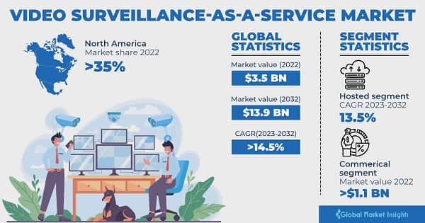 Video Surveillance-as-a-Service Market 
