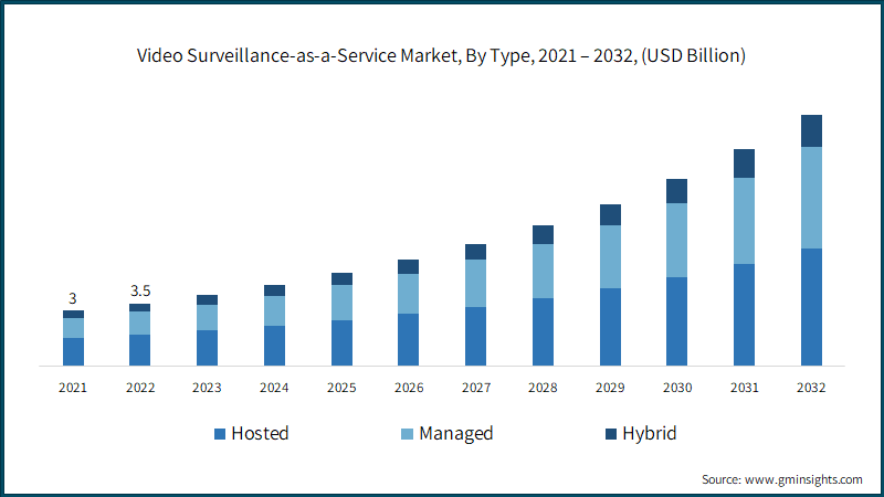  Video Surveillance-as-a-Service Market, By Type, 2021 – 2032, (USD Billion)