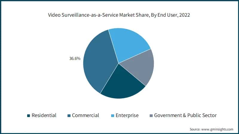 Video Surveillance-as-a-Service Market Share, By End User, 2022