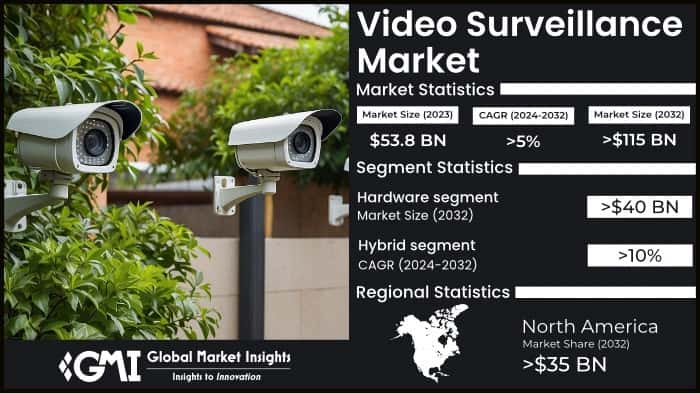Video Surveillance Market