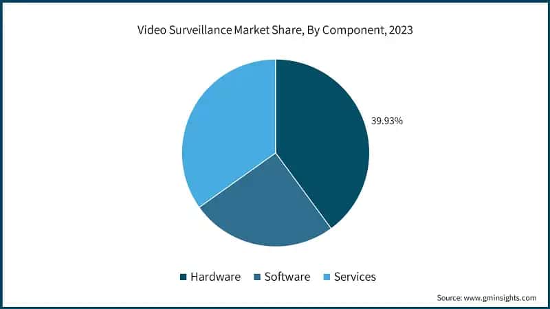 Video Surveillance Market Share, By Component, 2023