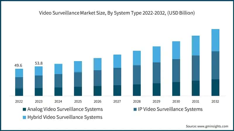 Video Surveillance Market Size, By System Type 2022-2032, (USD Billion)