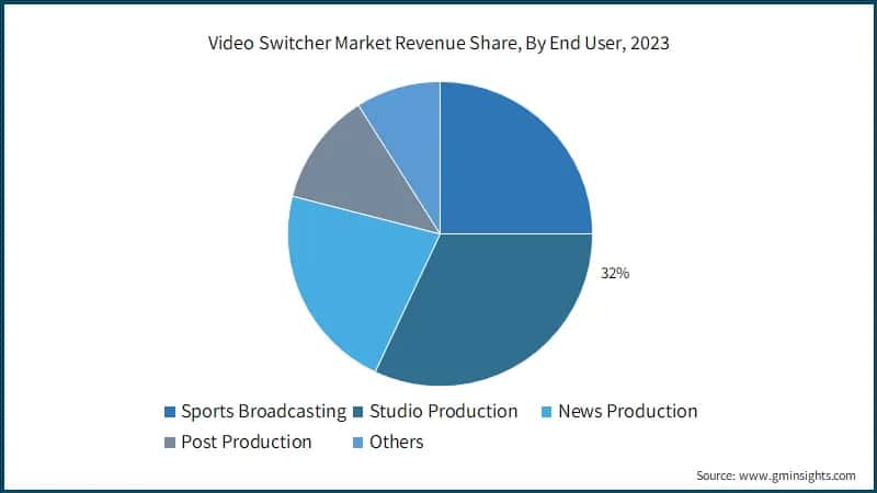 Video Switcher Market Revenue Share, By End User, 2023