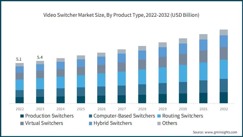 Video Switcher Market Size, By Product Type, 2022-2032 (USD Billion)