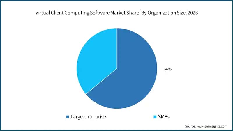  Virtual Client Computing Software Market Share, By Organization Size, 2023