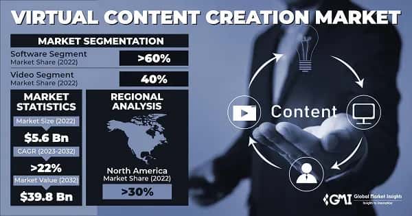 Virtual Content Creation Market 