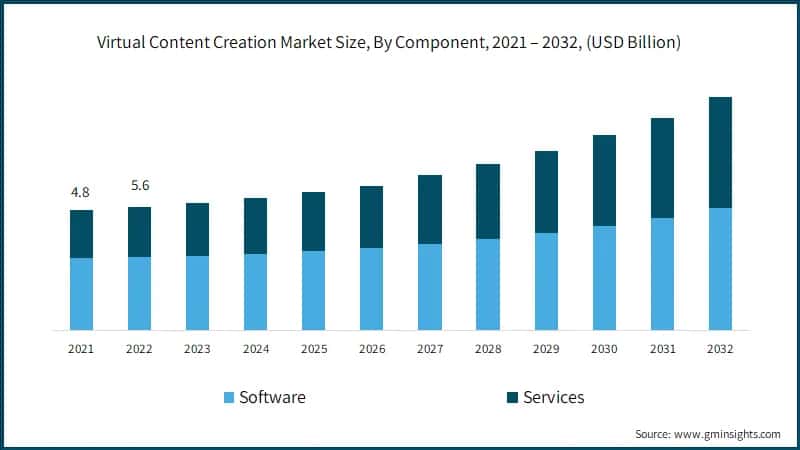 Virtual Content Creation Market Size, By Component, 2021 – 2032, (USD Billion)