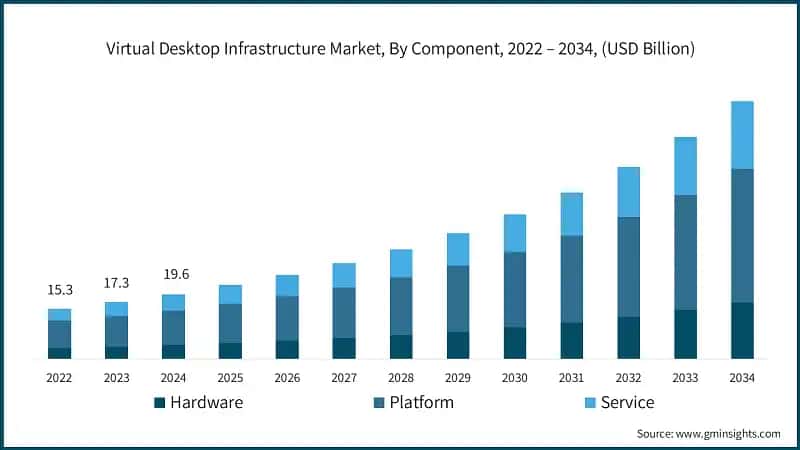 Virtual Desktop Infrastructure Market, By Component, 2022 – 2034, (USD Billion)