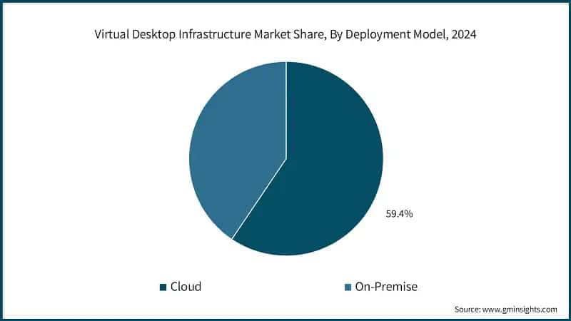 Virtual Desktop Infrastructure Market Share, By Deployment Model, 2024