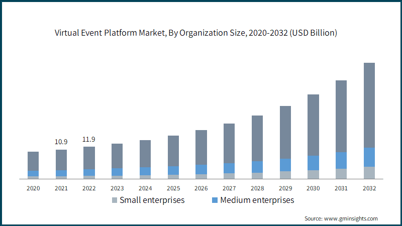 Virtual Event Platform Market, By Organization Size,